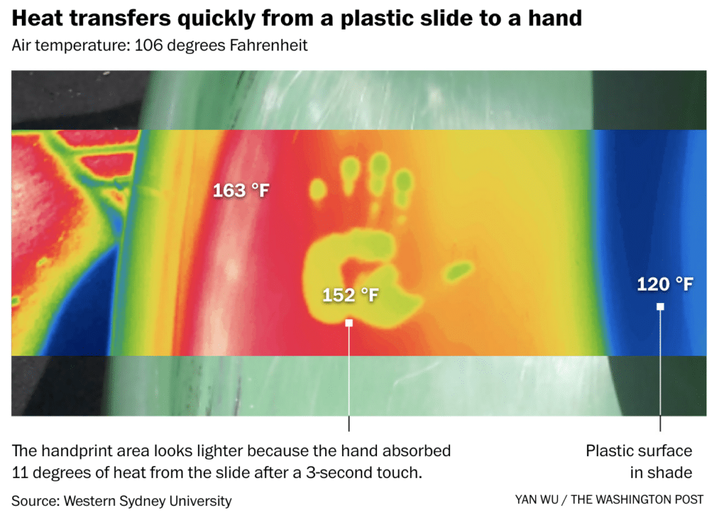 An infographic showing how heat from a plastic playground slide can quickly transfer to a child's hand and cause a burn.